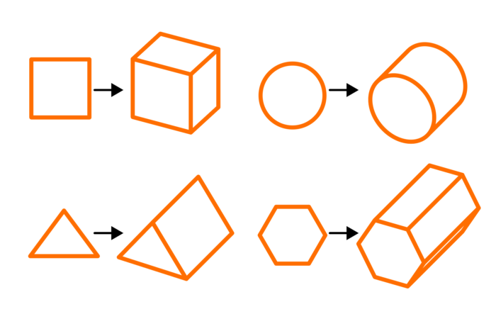 例えば四角なら立方体。  円なら円柱。  三角なら三角柱。  六角形なら六角柱？